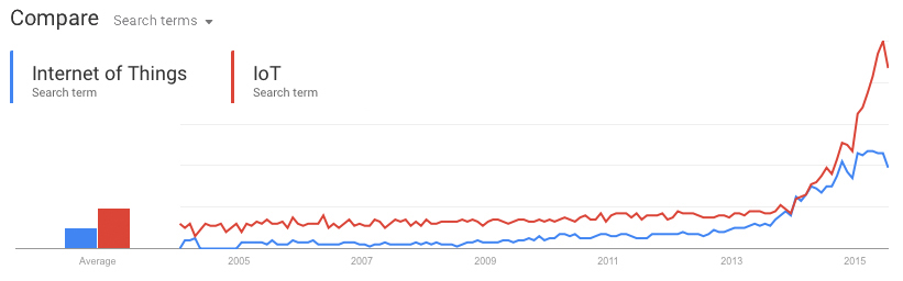 Google Trends graphic for the “Internet of Things” and “IoT” searech terms in between 2004-2011