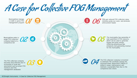 Collective_FOG_management